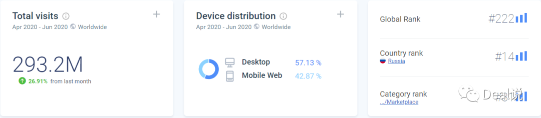 Yandex Market网站流量分析